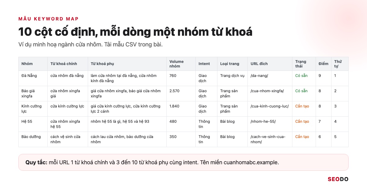Nghiên Cứu Từ Khoá Là Gì? 7 Bước Tìm, Lọc Và Gom Nhóm Từ Khoá SEO (Cập Nhật 2026) 68 Mẫu keyword map 10 cột với 5 dòng ví dụ ngành cửa nhôm, tên miền minh hoạ