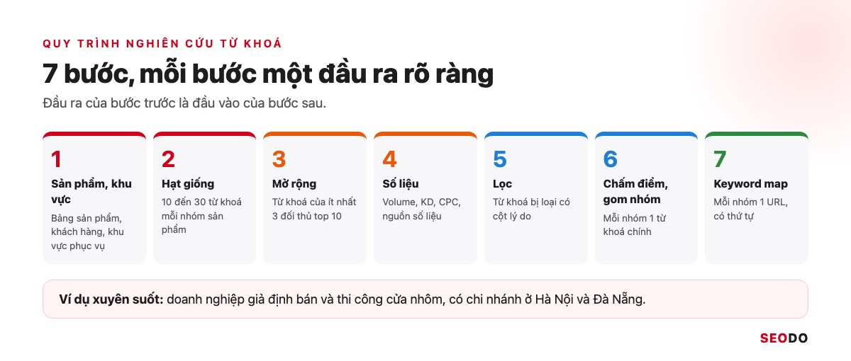 Nghiên Cứu Từ Khoá Là Gì? 7 Bước Tìm, Lọc Và Gom Nhóm Từ Khoá SEO (Cập Nhật 2026) 46 Sơ đồ 7 bước nghiên cứu từ khoá từ xác định sản phẩm đến lên keyword map, mỗi bước kèm đầu ra
