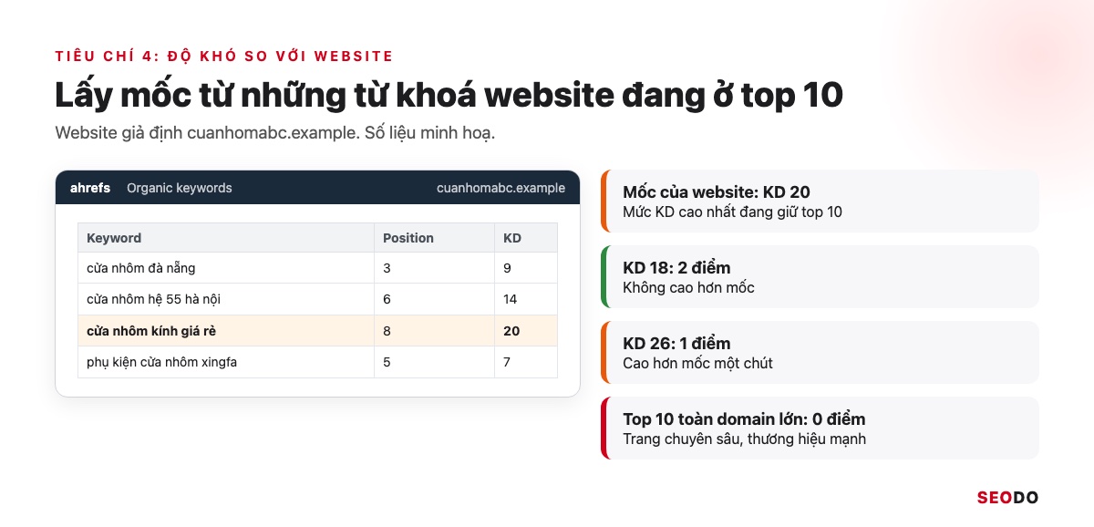 Nghiên Cứu Từ Khoá Là Gì? 7 Bước Tìm, Lọc Và Gom Nhóm Từ Khoá SEO (Cập Nhật 2026) 63 Danh sách từ khoá website đang ở top 10 kèm KD để làm mốc so sánh với từ khoá mới