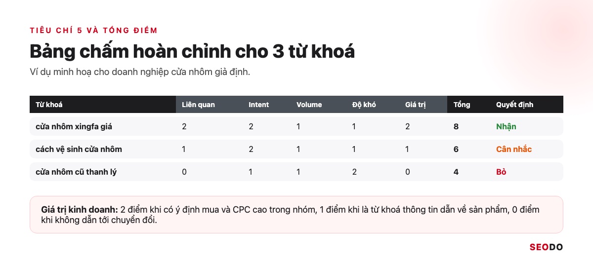 Nghiên Cứu Từ Khoá Là Gì? 7 Bước Tìm, Lọc Và Gom Nhóm Từ Khoá SEO (Cập Nhật 2026) 64 Bảng chấm điểm hoàn chỉnh cho ba từ khoá ví dụ ngành cửa nhôm, có cột tổng điểm và cột quyết định