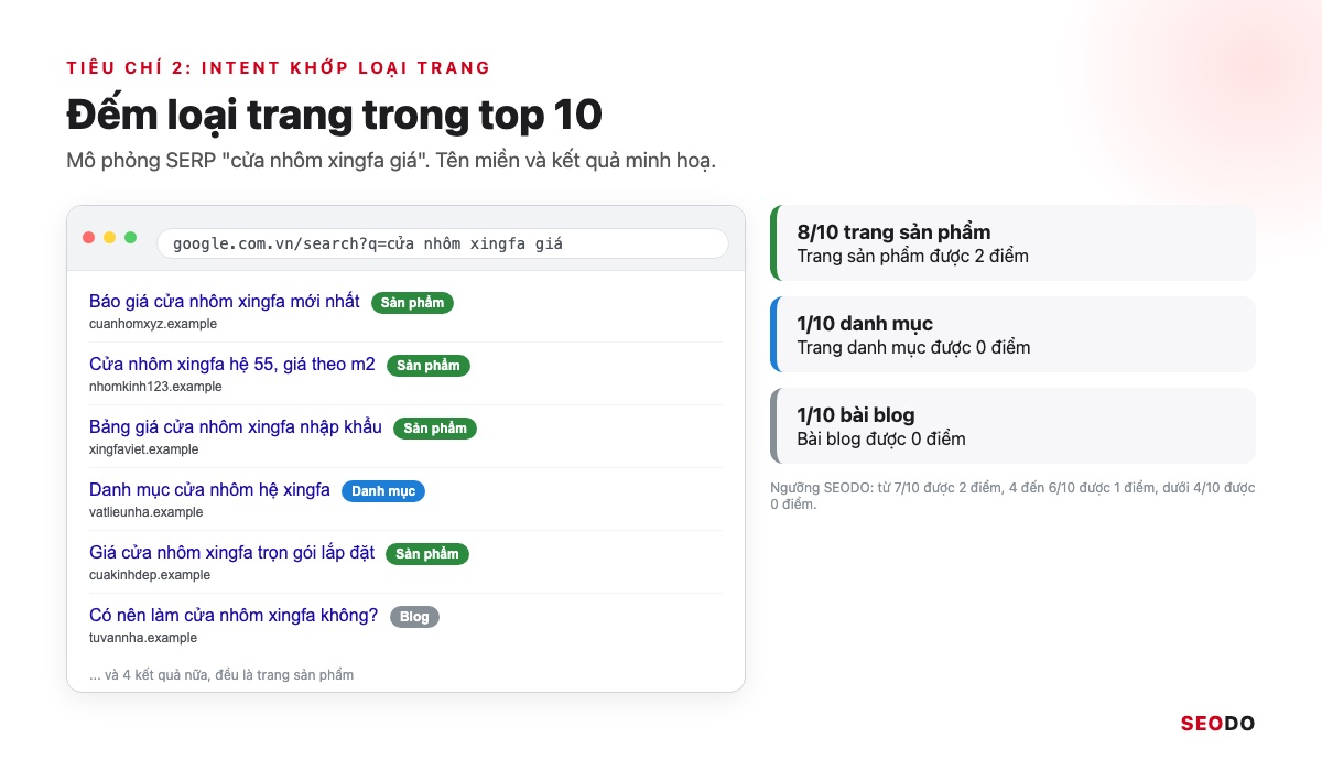 Nghiên Cứu Từ Khoá Là Gì? 7 Bước Tìm, Lọc Và Gom Nhóm Từ Khoá SEO (Cập Nhật 2026) 61 Trang kết quả tìm kiếm một từ khoá, mỗi kết quả được gắn nhãn loại trang như sản phẩm, danh mục hoặc bài blog