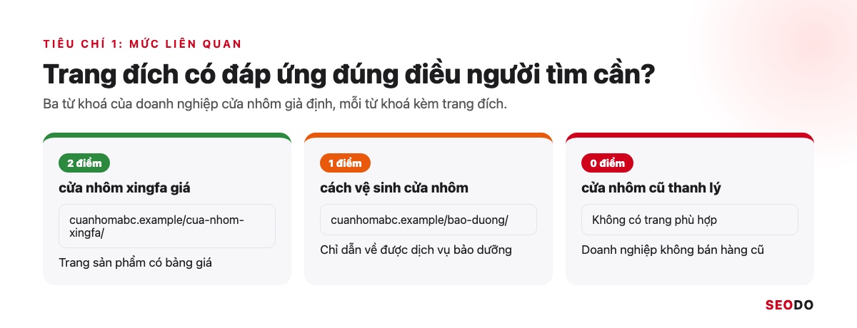 Nghiên Cứu Từ Khoá Là Gì? 7 Bước Tìm, Lọc Và Gom Nhóm Từ Khoá SEO (Cập Nhật 2026) 60 Ba từ khoá với ba mức điểm liên quan 2, 1 và 0, mỗi từ khoá kèm trang đích tương ứng