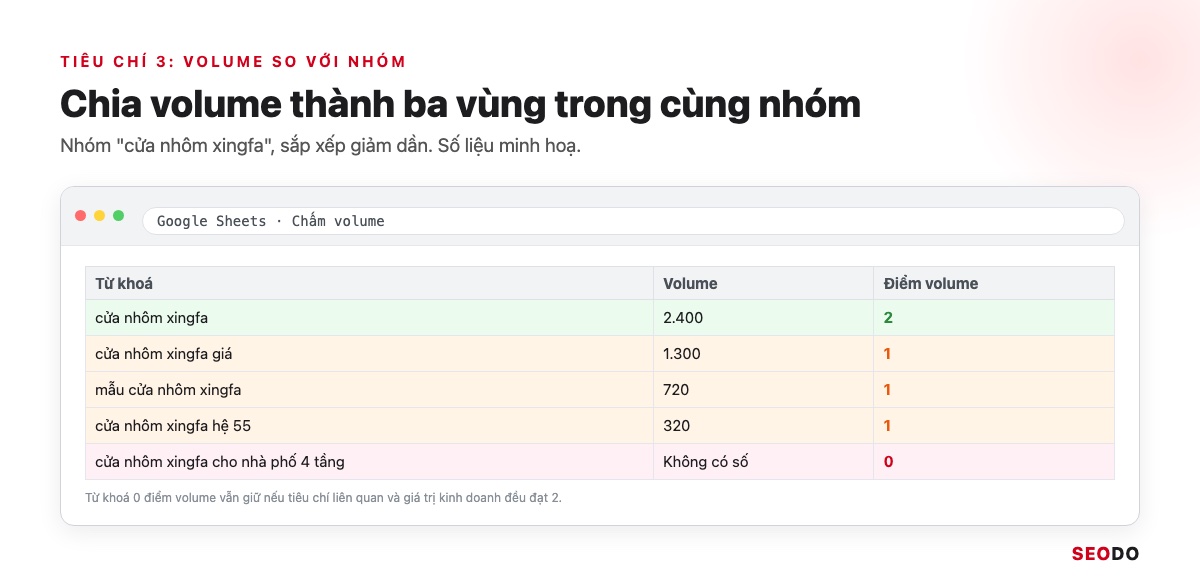 Nghiên Cứu Từ Khoá Là Gì? 7 Bước Tìm, Lọc Và Gom Nhóm Từ Khoá SEO (Cập Nhật 2026) 62 Sheet từ khoá sắp xếp volume giảm dần, chia thành ba vùng màu tương ứng 2, 1 và 0 điểm