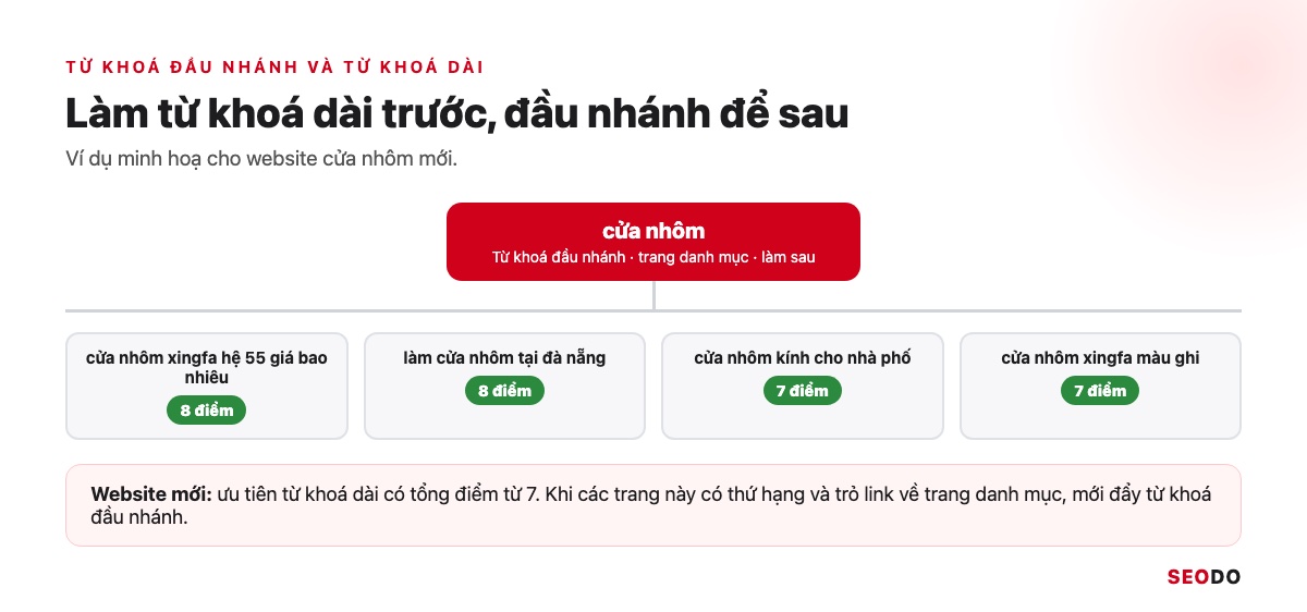 Nghiên Cứu Từ Khoá Là Gì? 7 Bước Tìm, Lọc Và Gom Nhóm Từ Khoá SEO (Cập Nhật 2026) 65 Sơ đồ cây với từ khoá đầu nhánh cửa nhôm ở trên và các từ khoá dài bên dưới