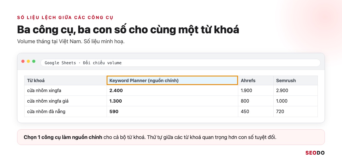 Nghiên Cứu Từ Khoá Là Gì? 7 Bước Tìm, Lọc Và Gom Nhóm Từ Khoá SEO (Cập Nhật 2026) 58 Bảng ba từ khoá với volume lấy từ ba công cụ đặt cạnh nhau, số liệu minh hoạ