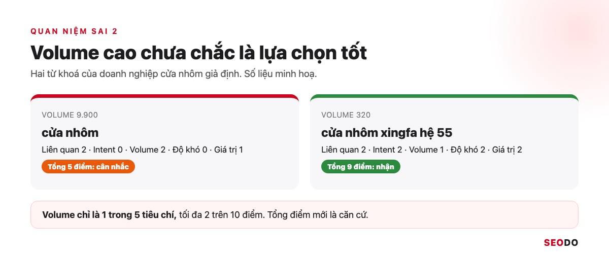 Nghiên Cứu Từ Khoá Là Gì? 7 Bước Tìm, Lọc Và Gom Nhóm Từ Khoá SEO (Cập Nhật 2026) 77 Hai từ khoá đặt cạnh nhau, một volume cao nhưng tổng điểm thấp và một volume thấp nhưng tổng điểm cao, số liệu minh hoạ