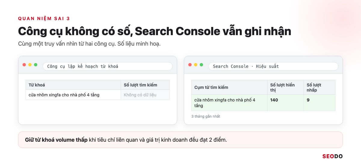 Nghiên Cứu Từ Khoá Là Gì? 7 Bước Tìm, Lọc Và Gom Nhóm Từ Khoá SEO (Cập Nhật 2026) 78 Truy vấn có lượt hiển thị trong Search Console trong khi Công cụ lập kế hoạch từ khoá không trả số liệu cho cùng truy vấn, số liệu minh hoạ