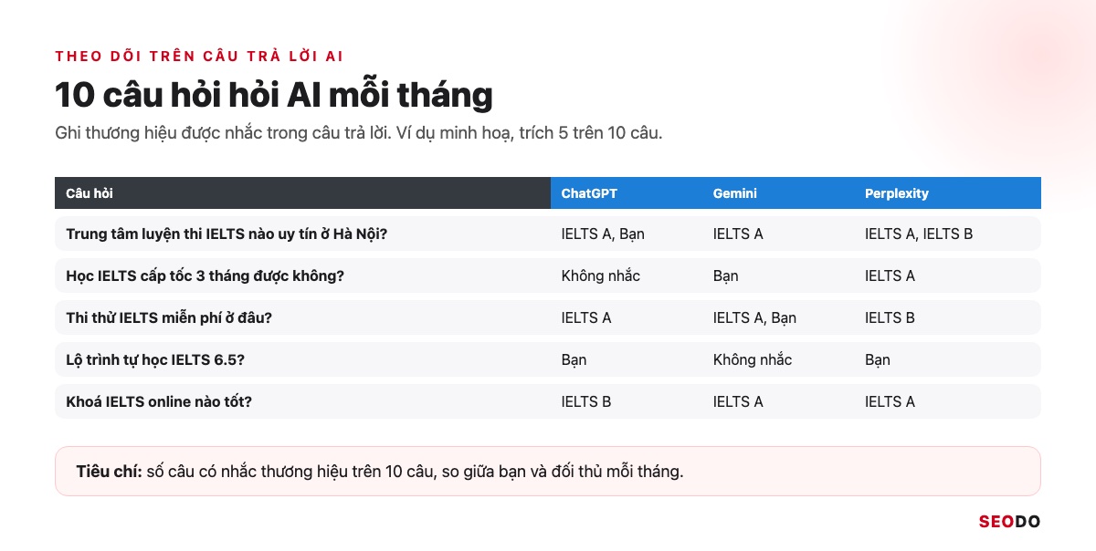 Công Cụ Phân Tích Đối Thủ SEO: 12 Tool Dùng Theo Quy Trình 5 Bước (Cập Nhật 2026) 61 Bảng 10 câu hỏi hỏi AI mỗi tháng và cột thương hiệu được nhắc trong câu trả lời
