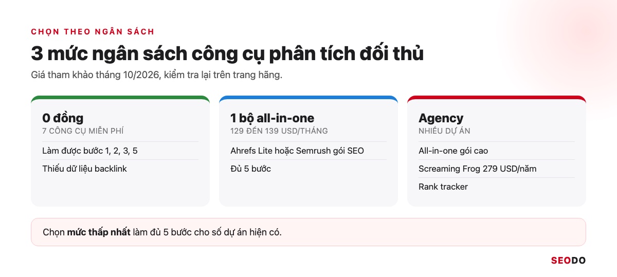 Công Cụ Phân Tích Đối Thủ SEO: 12 Tool Dùng Theo Quy Trình 5 Bước (Cập Nhật 2026) 69 Bảng 3 mức ngân sách công cụ phân tích đối thủ: 0 đồng, 1 bộ all-in-one và agency