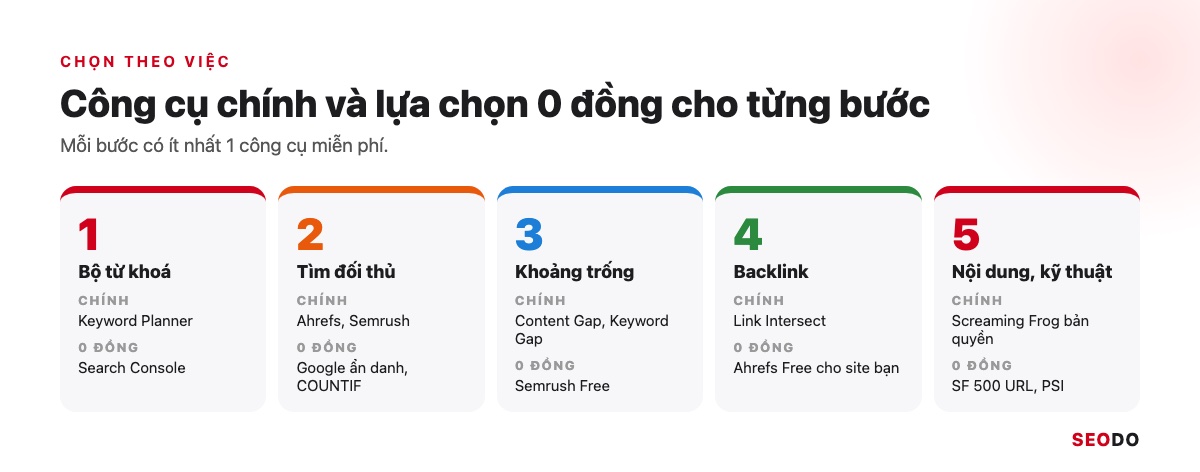 Công Cụ Phân Tích Đối Thủ SEO: 12 Tool Dùng Theo Quy Trình 5 Bước (Cập Nhật 2026) 45 Infographic 5 bước phân tích đối thủ, mỗi bước có công cụ chính và công cụ miễn phí thay thế
