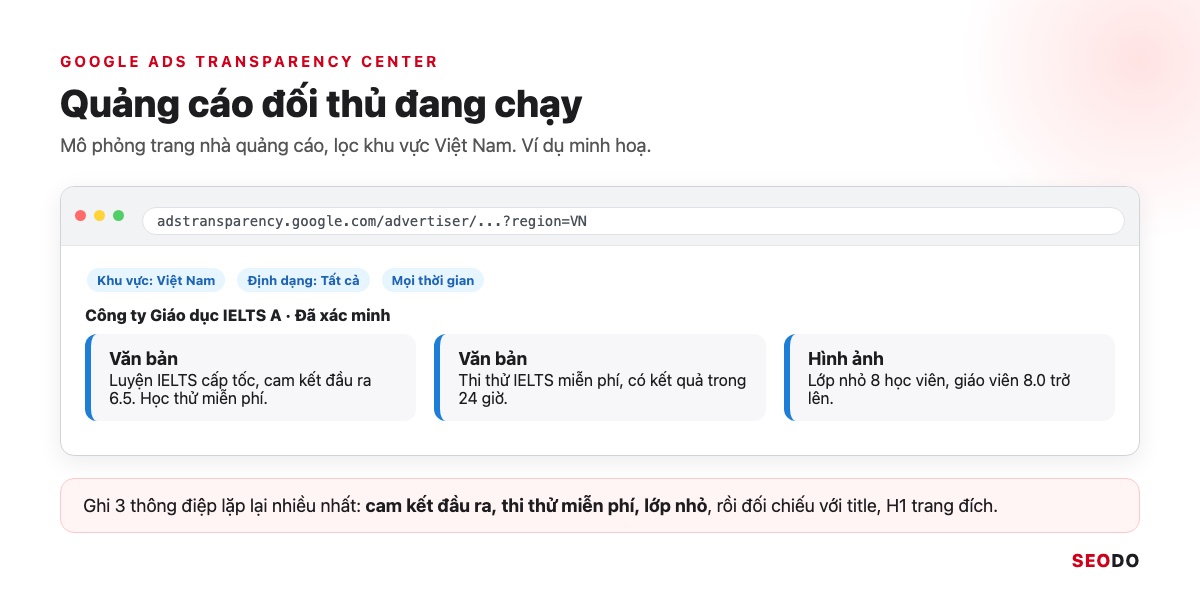 Công Cụ Phân Tích Đối Thủ SEO: 12 Tool Dùng Theo Quy Trình 5 Bước (Cập Nhật 2026) 60 Mô phỏng trang kết quả Google Ads Transparency Center của một nhà quảng cáo, lọc khu vực Việt Nam
