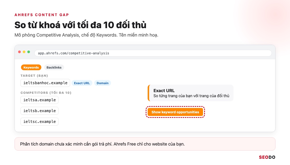 Công Cụ Phân Tích Đối Thủ SEO: 12 Tool Dùng Theo Quy Trình 5 Bước (Cập Nhật 2026) 47 Mô phỏng màn hình Content Gap trong Competitive Analysis của Ahrefs với ô target, 3 ô đối thủ và nút Show keyword opportunities