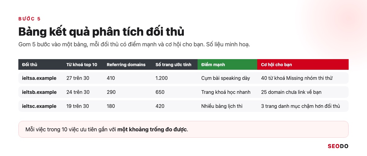 Công Cụ Phân Tích Đối Thủ SEO: 12 Tool Dùng Theo Quy Trình 5 Bước (Cập Nhật 2026) 44 Mẫu bảng kết quả phân tích đối thủ với số từ khoá top 10, referring domains, số trang ước tính, điểm mạnh và cơ hội