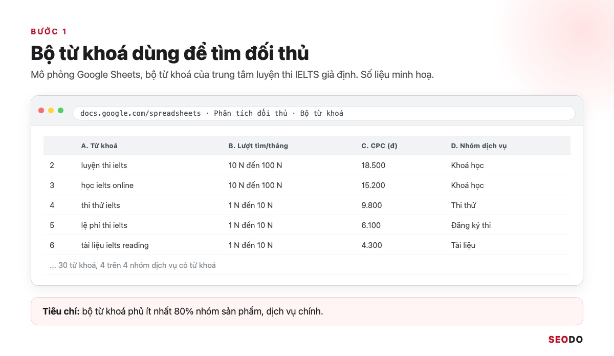 Công Cụ Phân Tích Đối Thủ SEO: 12 Tool Dùng Theo Quy Trình 5 Bước (Cập Nhật 2026) 40 Mô phỏng bảng tính bộ từ khoá tìm đối thủ với cột từ khoá, lượng tìm kiếm, CPC và nhóm dịch vụ