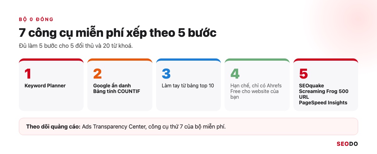 Công Cụ Phân Tích Đối Thủ SEO: 12 Tool Dùng Theo Quy Trình 5 Bước (Cập Nhật 2026) 62 Infographic 7 công cụ phân tích đối thủ miễn phí xếp theo 5 bước