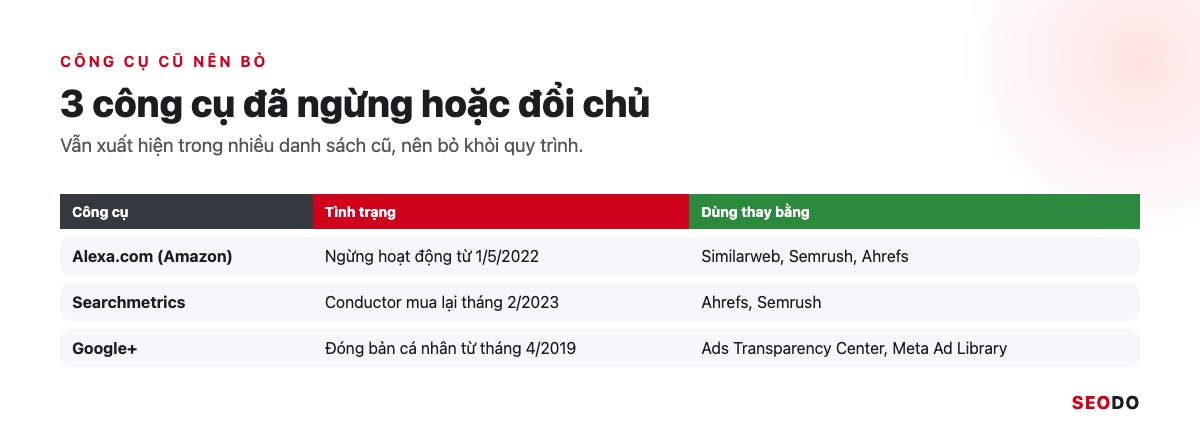 Công Cụ Phân Tích Đối Thủ SEO: 12 Tool Dùng Theo Quy Trình 5 Bước (Cập Nhật 2026) 68 Bảng 3 công cụ đã ngừng hoặc đổi chủ và công cụ thay thế