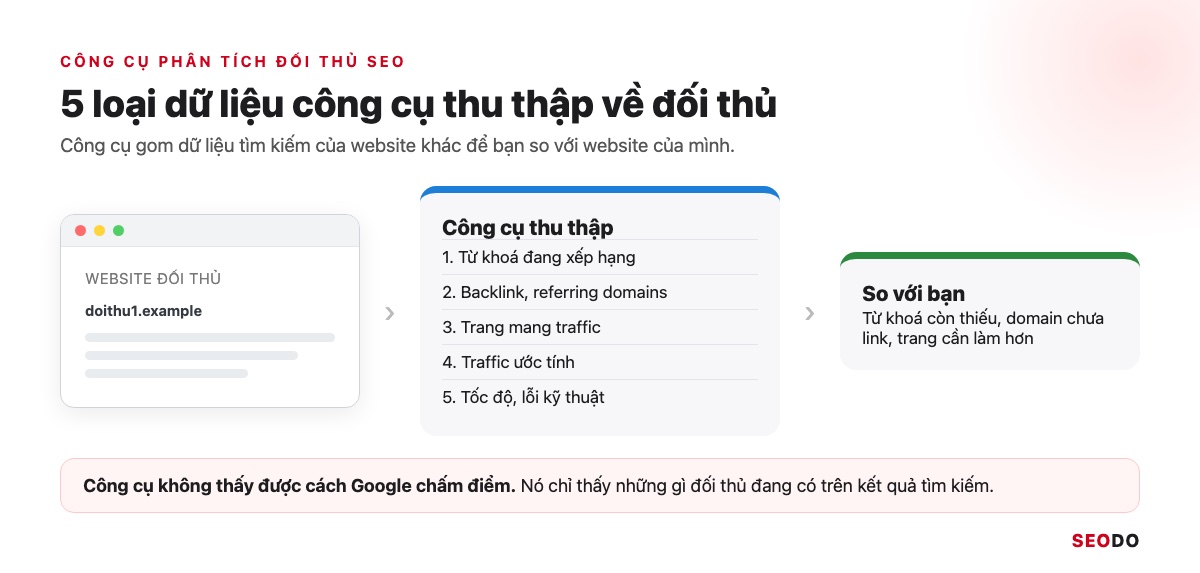 Công Cụ Phân Tích Đối Thủ SEO: 12 Tool Dùng Theo Quy Trình 5 Bước (Cập Nhật 2026) 36 Sơ đồ công cụ phân tích đối thủ SEO thu thập 5 loại dữ liệu của website đối thủ để so với website của bạn
