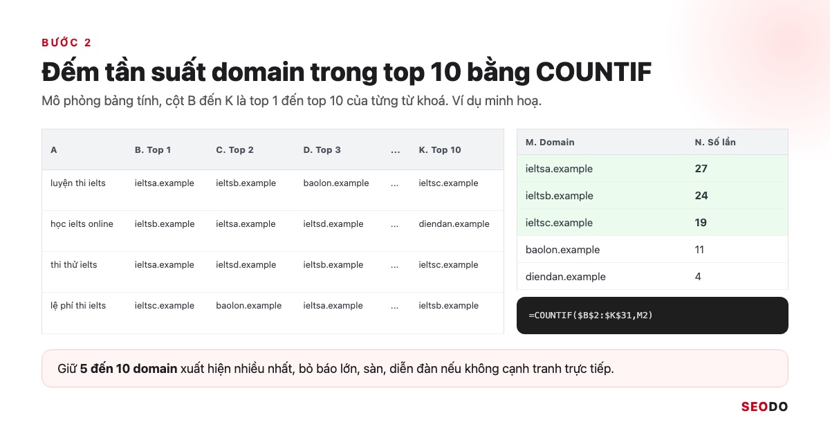 Công Cụ Phân Tích Đối Thủ SEO: 12 Tool Dùng Theo Quy Trình 5 Bước (Cập Nhật 2026) 41 Mô phỏng bảng tính 10 cột top 1 đến top 10 cho bộ từ khoá luyện thi IELTS và cột đếm COUNTIF tô màu