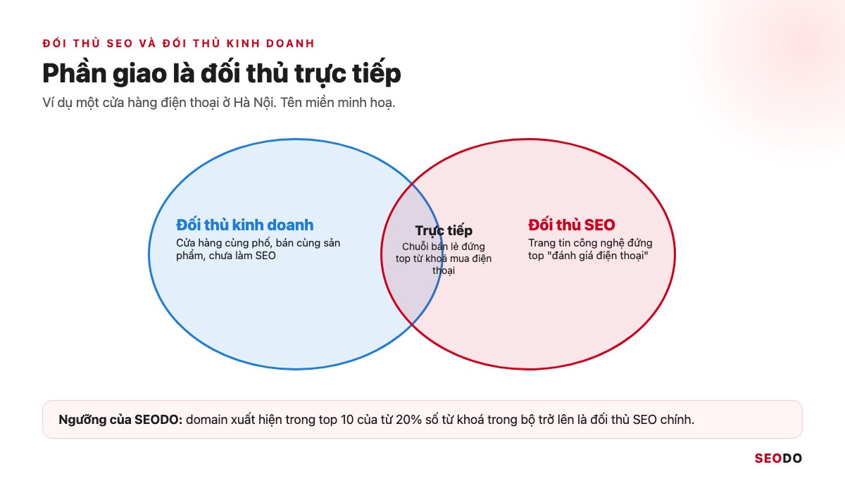 Công Cụ Phân Tích Đối Thủ SEO: 12 Tool Dùng Theo Quy Trình 5 Bước (Cập Nhật 2026) 37 Sơ đồ 2 vòng giao nhau đối thủ kinh doanh và đối thủ SEO, phần giao là đối thủ trực tiếp