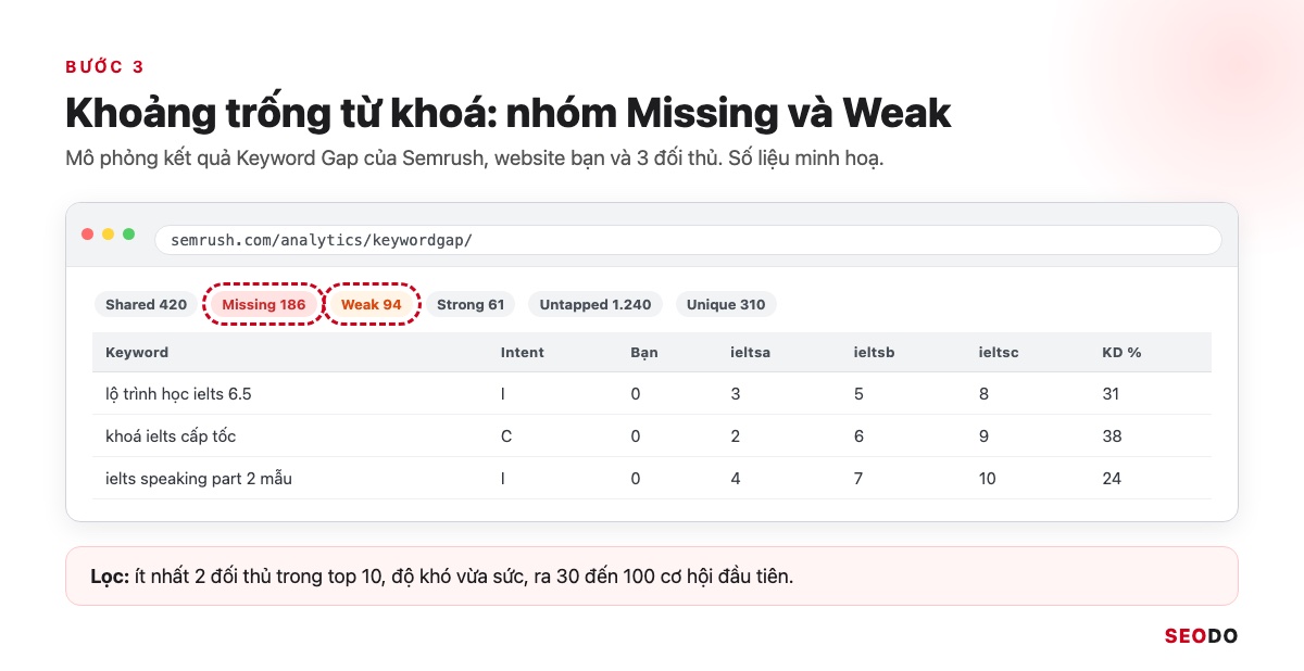 Công Cụ Phân Tích Đối Thủ SEO: 12 Tool Dùng Theo Quy Trình 5 Bước (Cập Nhật 2026) 42 Mô phỏng kết quả Keyword Gap của Semrush với nhóm Missing và Weak được khoanh