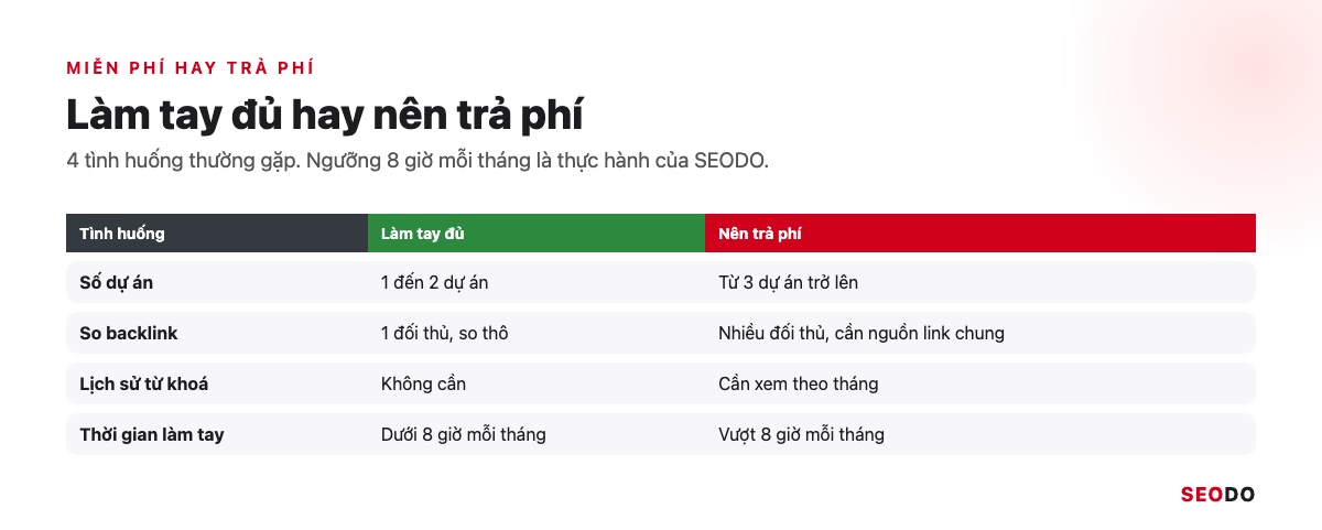 Công Cụ Phân Tích Đối Thủ SEO: 12 Tool Dùng Theo Quy Trình 5 Bước (Cập Nhật 2026) 63 Bảng 2 cột làm tay đủ và nên trả phí theo 4 tình huống phân tích đối thủ
