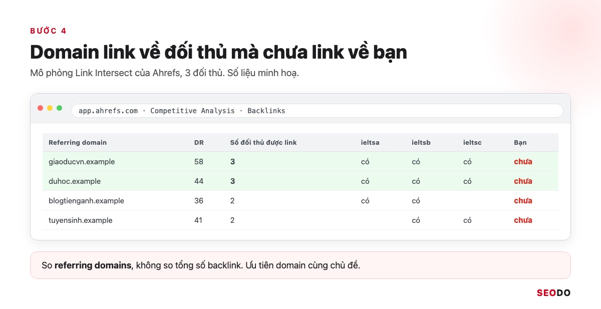 Công Cụ Phân Tích Đối Thủ SEO: 12 Tool Dùng Theo Quy Trình 5 Bước (Cập Nhật 2026) 43 Mô phỏng bảng Link Intersect của Ahrefs với cột số đối thủ được link sắp giảm dần