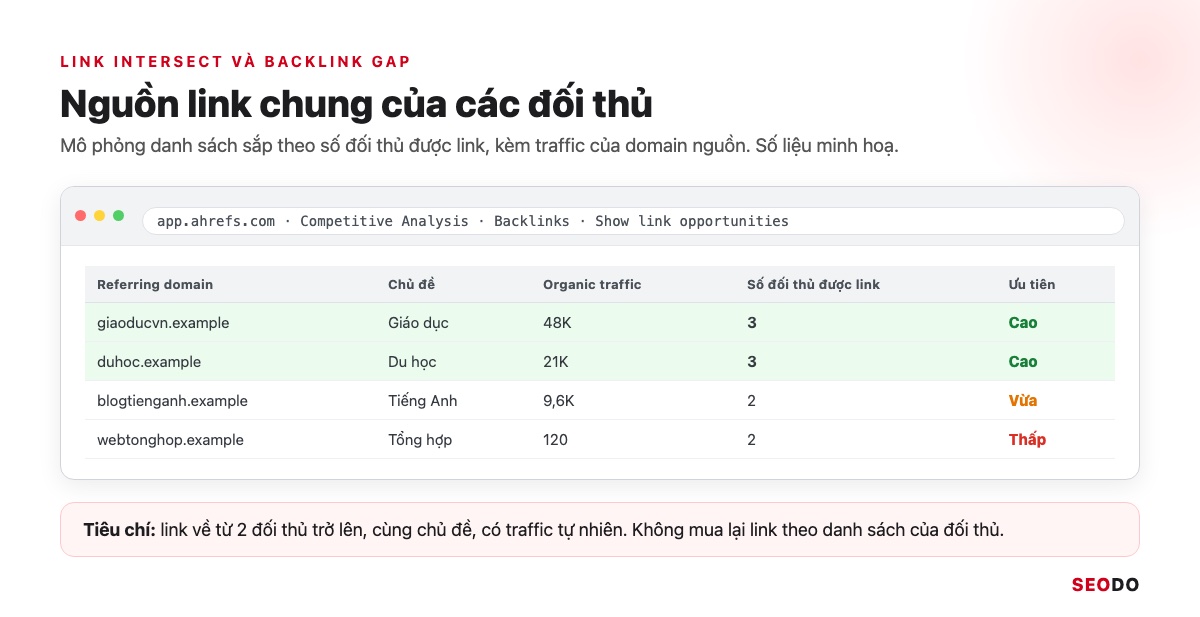 Công Cụ Phân Tích Đối Thủ SEO: 12 Tool Dùng Theo Quy Trình 5 Bước (Cập Nhật 2026) 51 Mô phỏng Link Intersect với cột số đối thủ được link và cột traffic của domain nguồn