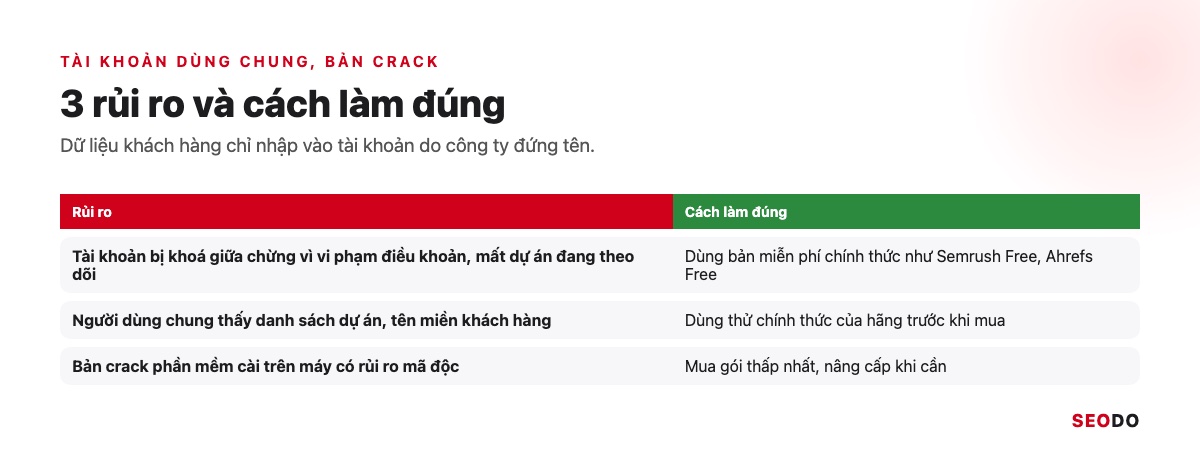 Công Cụ Phân Tích Đối Thủ SEO: 12 Tool Dùng Theo Quy Trình 5 Bước (Cập Nhật 2026) 64 Bảng 3 rủi ro của tài khoản dùng chung và bản crack cùng cách làm đúng thay thế