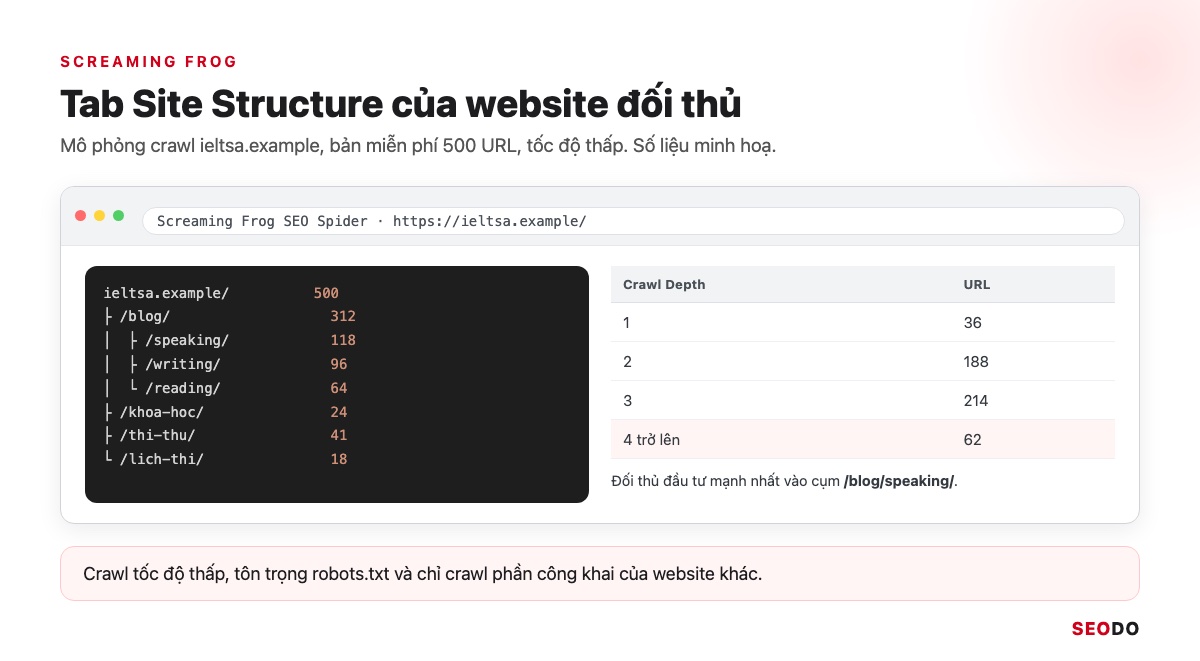 Công Cụ Phân Tích Đối Thủ SEO: 12 Tool Dùng Theo Quy Trình 5 Bước (Cập Nhật 2026) 57 Mô phỏng tab Site Structure của Screaming Frog với cây thư mục và số URL mỗi thư mục của website đối thủ