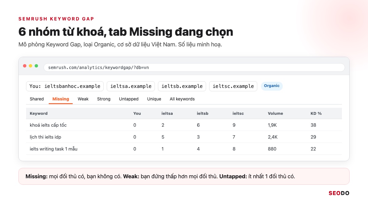 Công Cụ Phân Tích Đối Thủ SEO: 12 Tool Dùng Theo Quy Trình 5 Bước (Cập Nhật 2026) 48 Mô phỏng Keyword Gap của Semrush với 6 tab nhóm từ khoá, tab Missing đang được chọn