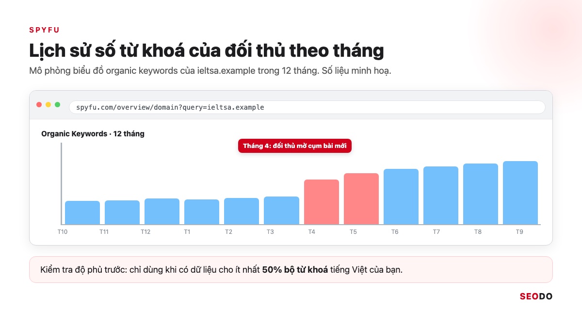 Công Cụ Phân Tích Đối Thủ SEO: 12 Tool Dùng Theo Quy Trình 5 Bước (Cập Nhật 2026) 49 Mô phỏng biểu đồ số từ khoá tự nhiên theo tháng của một domain trong SpyFu