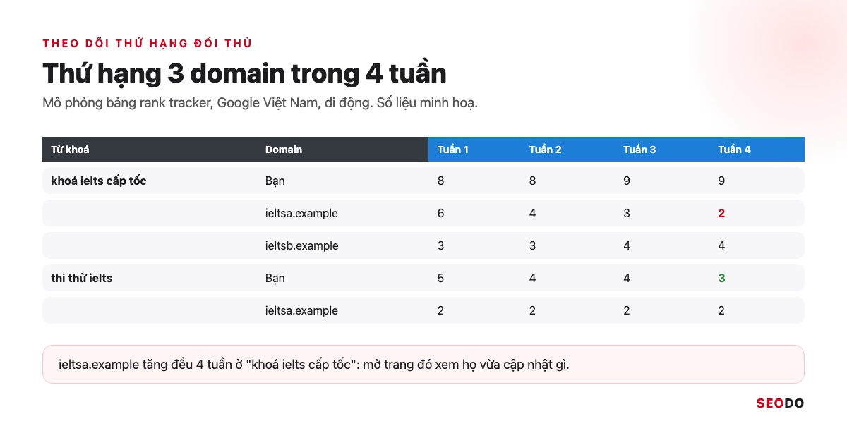 Công Cụ Phân Tích Đối Thủ SEO: 12 Tool Dùng Theo Quy Trình 5 Bước (Cập Nhật 2026) 59 Mô phỏng bảng thứ hạng của website bạn và 2 đối thủ trên 3 từ khoá trong 4 tuần