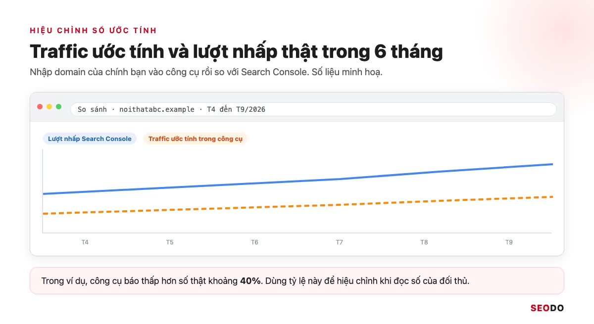 Công Cụ Phân Tích Đối Thủ SEO: 12 Tool Dùng Theo Quy Trình 5 Bước (Cập Nhật 2026) 65 Biểu đồ 2 đường traffic ước tính trong công cụ và lượt nhấp Search Console của cùng một website trong 6 tháng