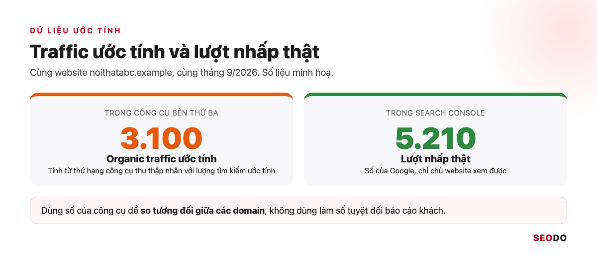 Công Cụ Phân Tích Đối Thủ SEO: 12 Tool Dùng Theo Quy Trình 5 Bước (Cập Nhật 2026) 39 So sánh traffic ước tính trong công cụ và lượt nhấp thật trong Search Console của cùng một website
