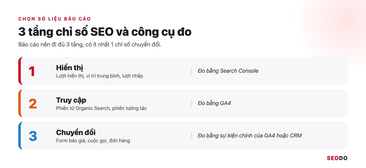 Bảng 3 tầng chỉ số SEO: hiển thị, truy cập, chuyển đổi và công cụ đo từng tầng