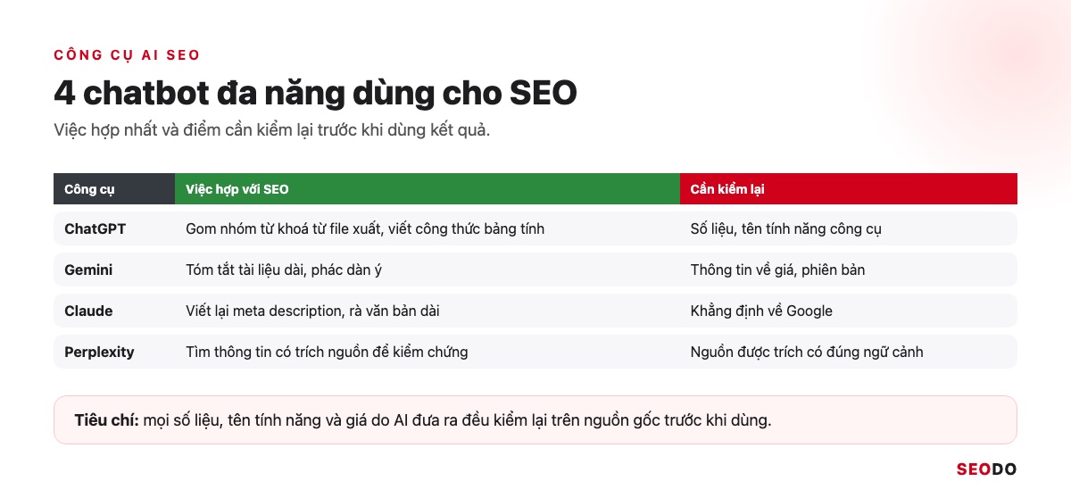 Bảng 4 chatbot AI với việc hợp nhất cho SEO và điểm cần kiểm lại
