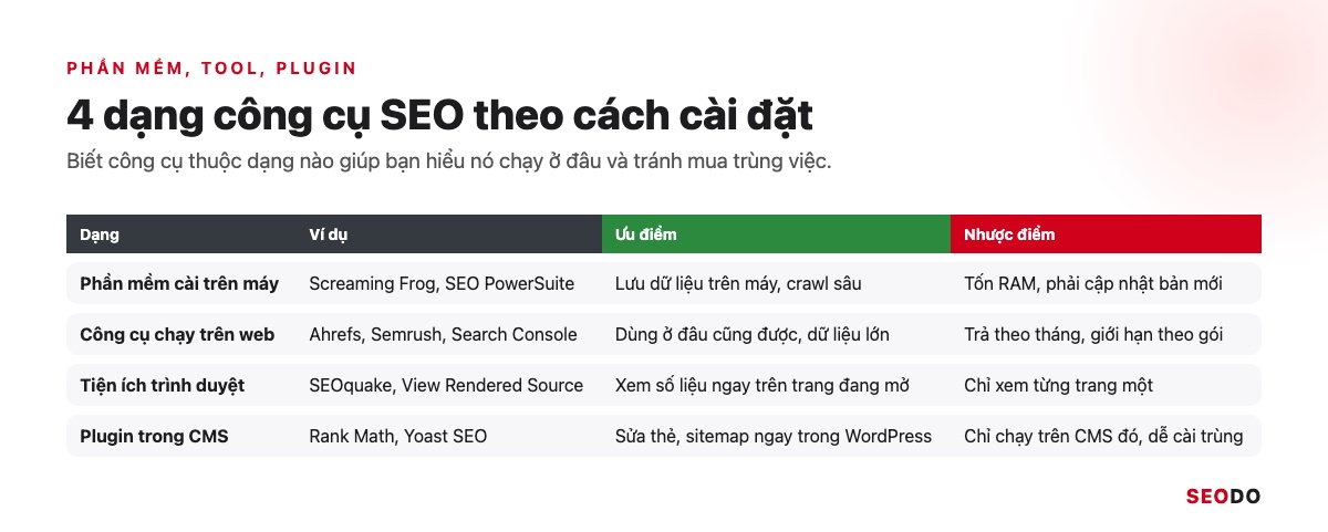 Bảng so sánh 4 dạng công cụ SEO: phần mềm cài máy, công cụ web, tiện ích trình duyệt và plugin CMS