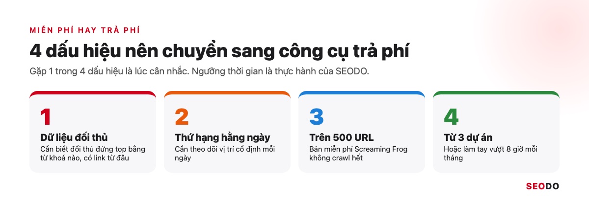 Bảng 4 dấu hiệu nên chuyển sang công cụ SEO trả phí