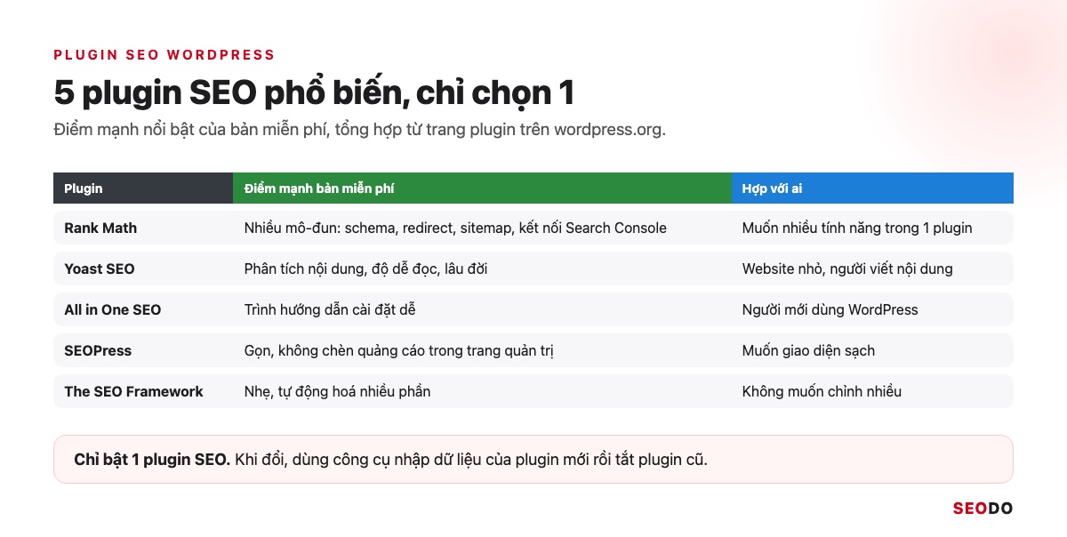 Bảng 5 plugin SEO WordPress với điểm mạnh của bản miễn phí