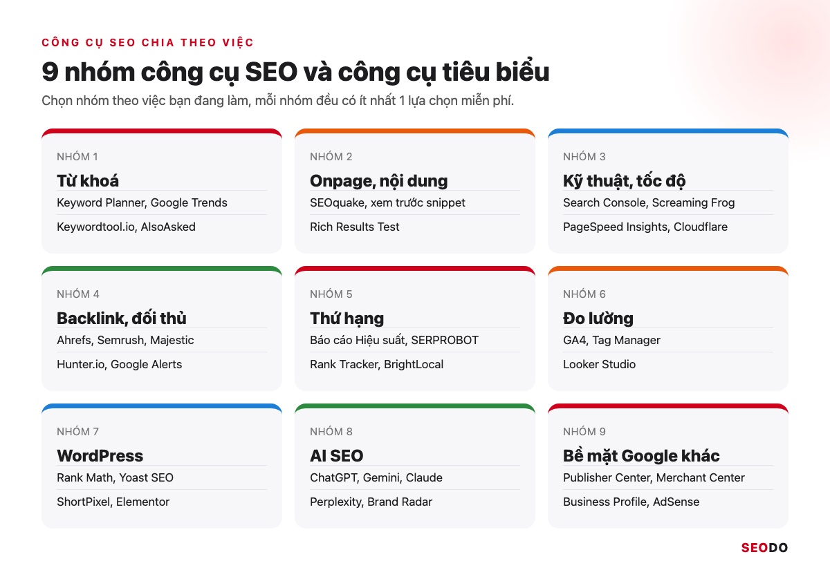 Infographic 9 nhóm công cụ SEO chia theo việc, mỗi nhóm có ví dụ công cụ miễn phí và trả phí