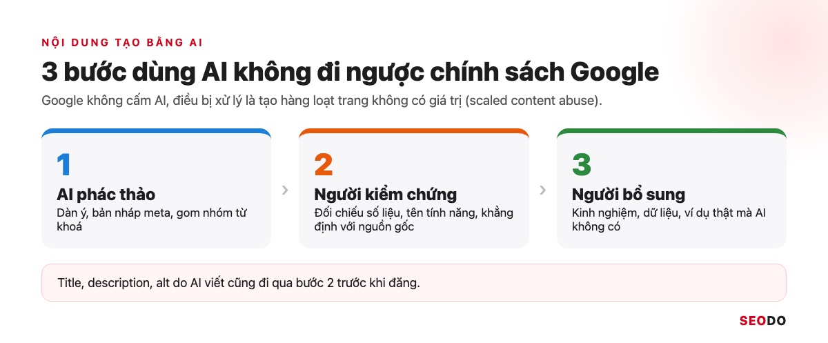 Sơ đồ 3 bước dùng AI an toàn: AI phác thảo, người kiểm chứng, người bổ sung kinh nghiệm