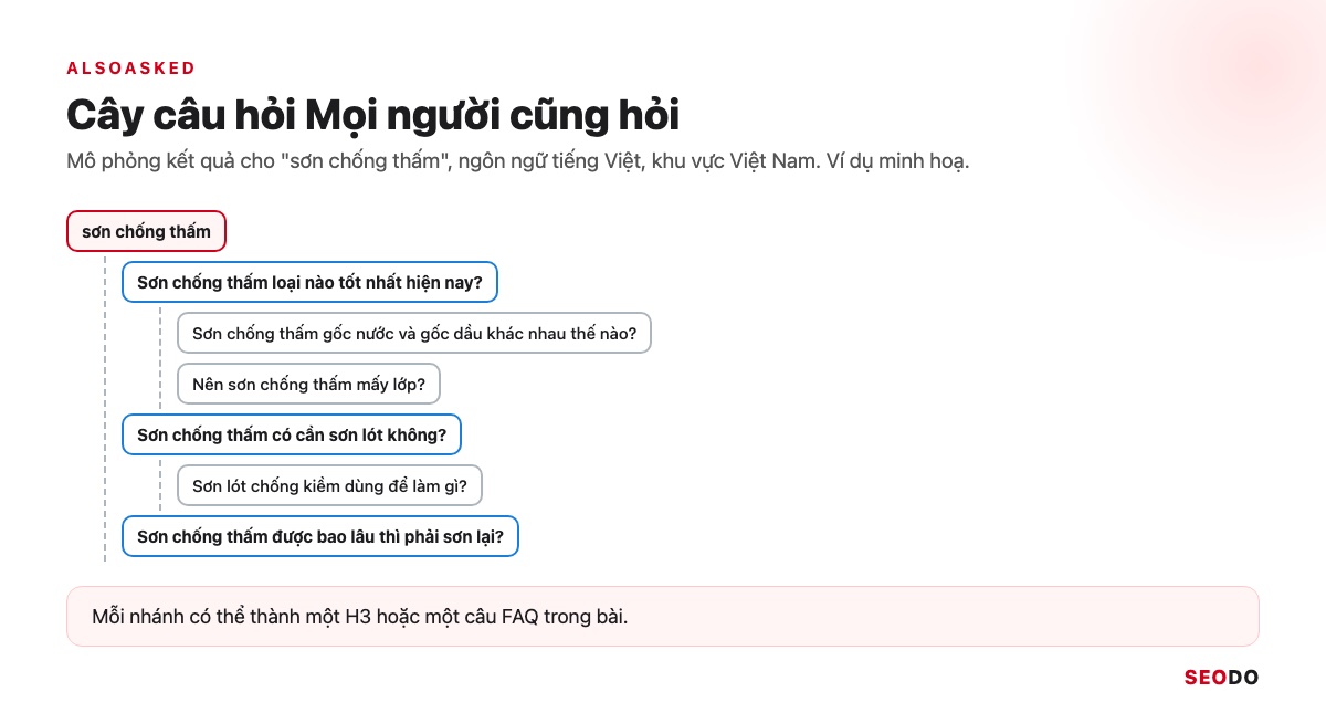 Mô phỏng cây câu hỏi của AlsoAsked cho từ khoá sơn chống thấm, câu hỏi gốc tách ra các câu hỏi con