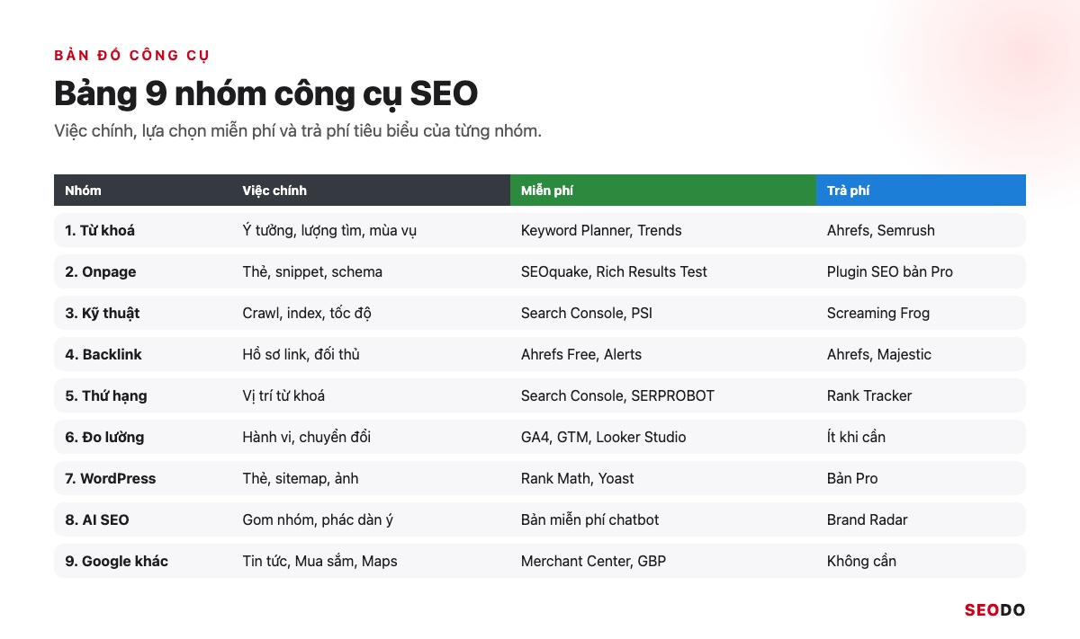 Bảng 9 nhóm công cụ SEO với việc chính, công cụ miễn phí và công cụ trả phí tiêu biểu