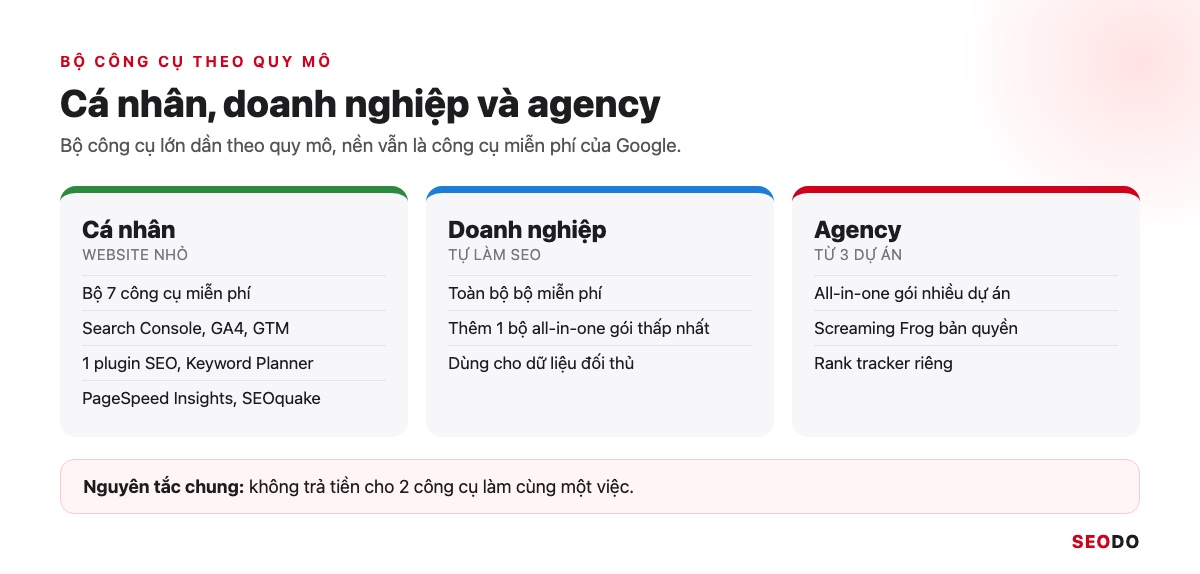 Bảng 3 cột bộ công cụ SEO cho cá nhân, doanh nghiệp và agency