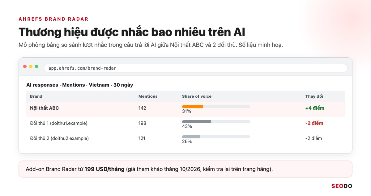 Mô phỏng bảng Brand Radar so số lần thương hiệu và đối thủ được nhắc trong câu trả lời AI