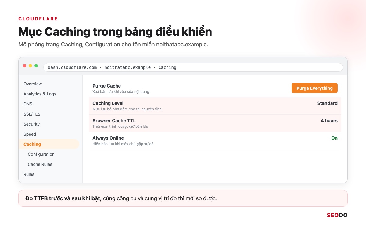 Mô phỏng bảng điều khiển Cloudflare mục Caching với Caching Level và Browser Cache TTL