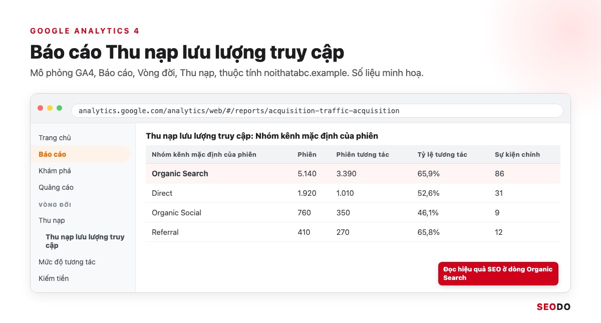 Mô phỏng báo cáo Thu nạp lưu lượng truy cập trong GA4 lọc kênh Organic Search với cột Phiên, Phiên tương tác, Sự kiện chính