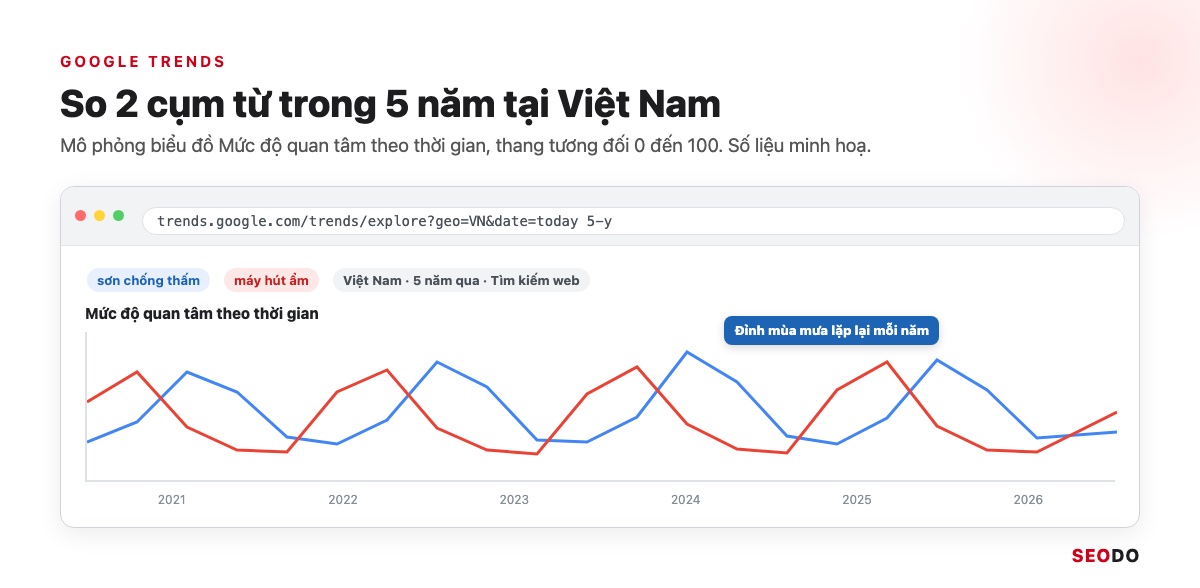 Mô phỏng biểu đồ Google Trends so sánh 2 cụm từ trong 5 năm tại Việt Nam