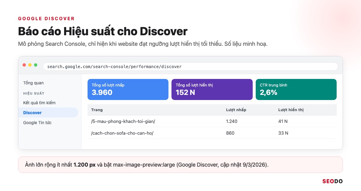 Mô phỏng báo cáo Discover trong Search Console với lượt nhấp, lượt hiển thị và CTR