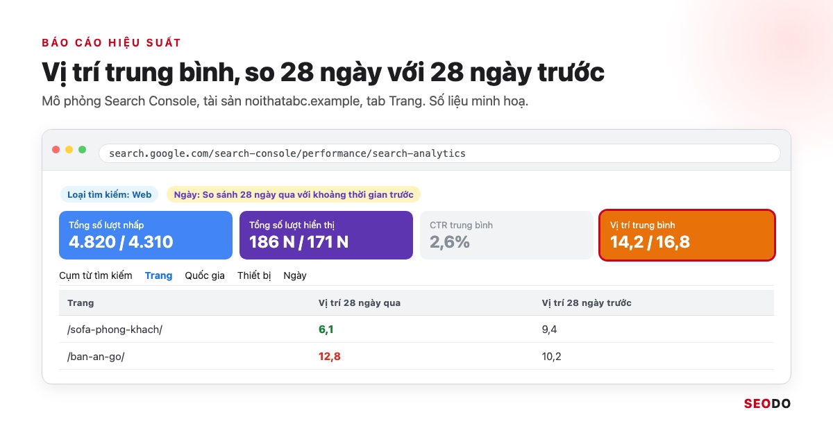 Mô phỏng báo cáo Hiệu suất của Search Console bật cột Vị trí trung bình, so 28 ngày với 28 ngày trước